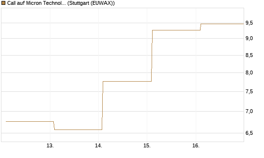 Call auf Micron Technology [BNP Paribas Emissions- und Handelsges.] Chart