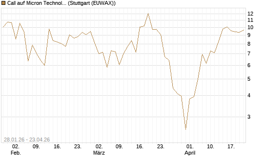 Call auf Micron Technology [BNP Paribas Emissions- und Handelsges.] Chart