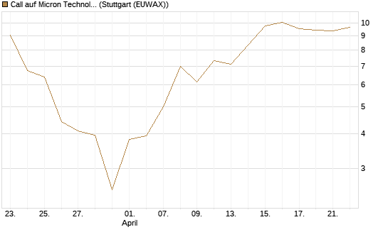 Call auf Micron Technology [BNP Paribas Emissions- und Handelsges.] Chart