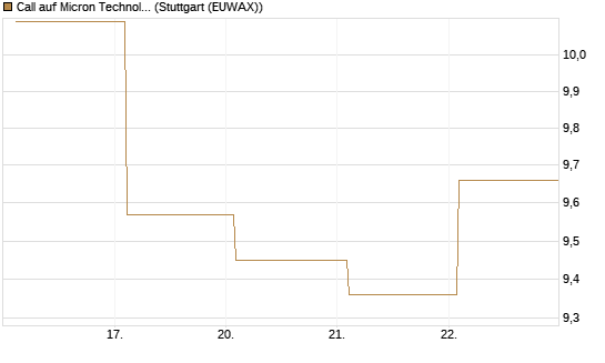 Call auf Micron Technology [BNP Paribas Emissions- und Handelsges.] Chart