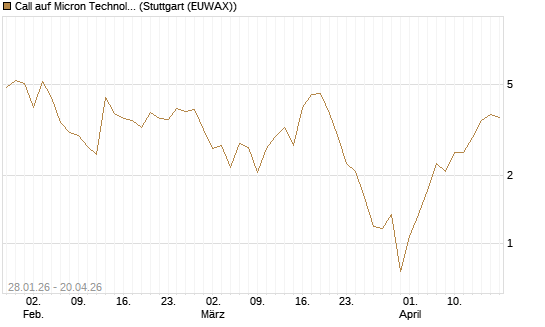 Call auf Micron Technology [BNP Paribas Emissions- und Handelsges.] Chart