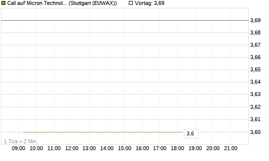 Call auf Micron Technology [BNP Paribas Emissions- und Handelsges.] Chart