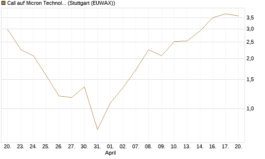 Call auf Micron Technology [BNP Paribas Emissions- und Handelsges.] Chart