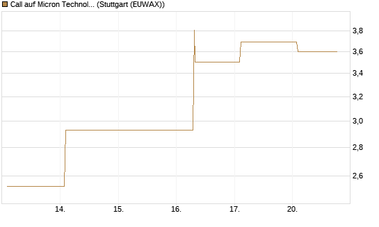 Call auf Micron Technology [BNP Paribas Emissions- und Handelsges.] Chart