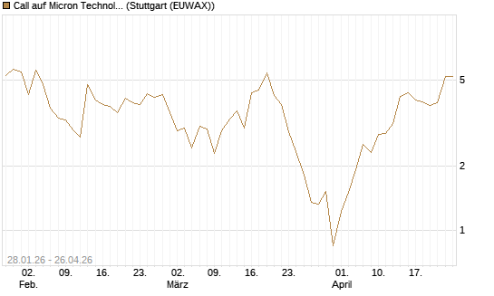 Call auf Micron Technology [BNP Paribas Emissions- und Handelsges.] Chart