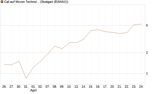 Call auf Micron Technology [BNP Paribas Emissions- und Handelsges.] Chart