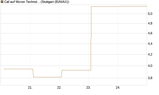 Call auf Micron Technology [BNP Paribas Emissions- und Handelsges.] Chart