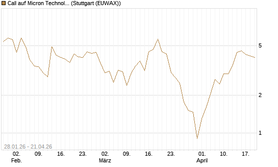 Call auf Micron Technology [BNP Paribas Emissions- und Handelsges.] Chart