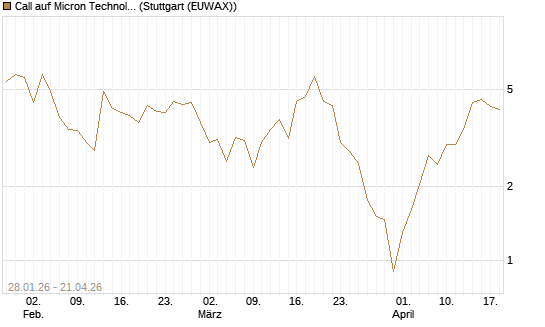 Call auf Micron Technology [BNP Paribas Emissions- und Handelsges.] Chart