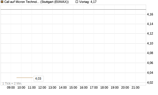 Call auf Micron Technology [BNP Paribas Emissions- und Handelsges.] Chart
