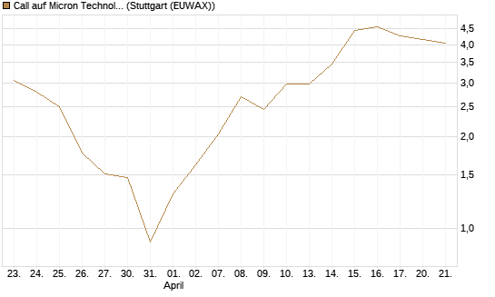 Call auf Micron Technology [BNP Paribas Emissions- und Handelsges.] Chart
