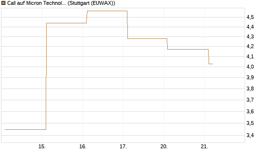 Call auf Micron Technology [BNP Paribas Emissions- und Handelsges.] Chart
