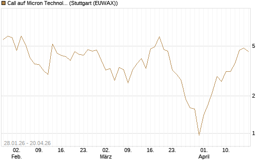 Call auf Micron Technology [BNP Paribas Emissions- und Handelsges.] Chart