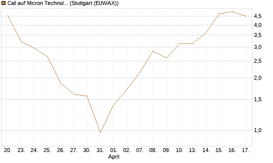 Call auf Micron Technology [BNP Paribas Emissions- und Handelsges.] Chart