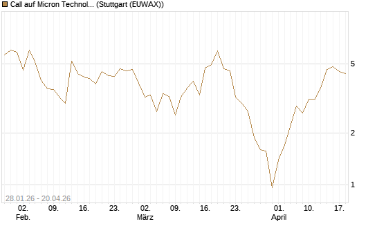 Call auf Micron Technology [BNP Paribas Emissions- und Handelsges.] Chart
