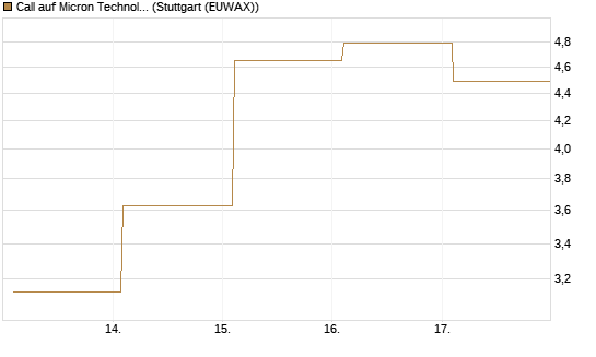 Call auf Micron Technology [BNP Paribas Emissions- und Handelsges.] Chart