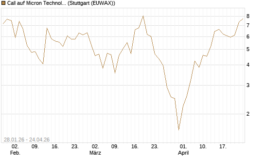 Call auf Micron Technology [BNP Paribas Emissions- und Handelsges.] Chart