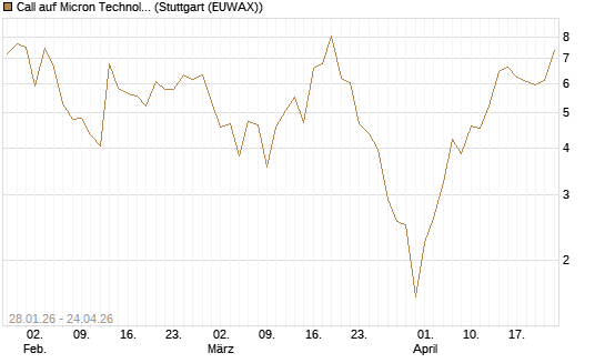 Call auf Micron Technology [BNP Paribas Emissions- und Handelsges.] Chart