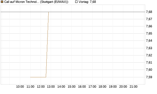 Call auf Micron Technology [BNP Paribas Emissions- und Handelsges.] Chart