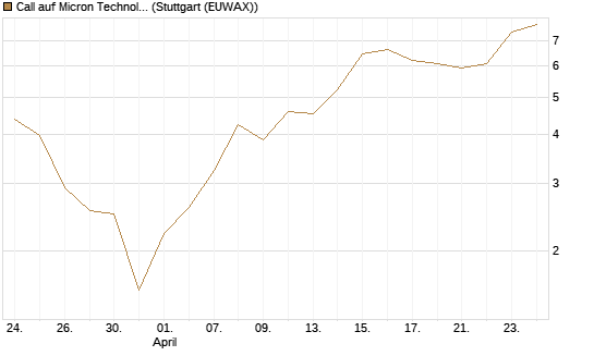 Call auf Micron Technology [BNP Paribas Emissions- und Handelsges.] Chart