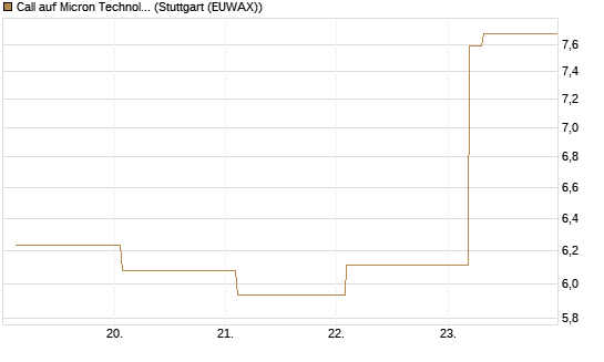 Call auf Micron Technology [BNP Paribas Emissions- und Handelsges.] Chart