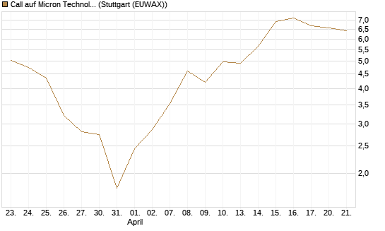 Call auf Micron Technology [BNP Paribas Emissions- und Handelsges.] Chart