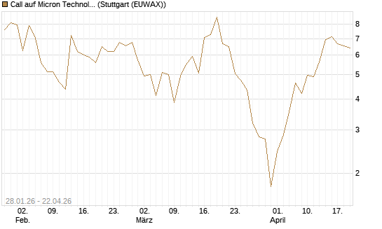 Call auf Micron Technology [BNP Paribas Emissions- und Handelsges.] Chart