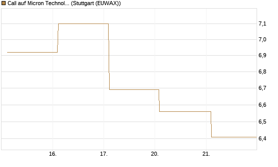 Call auf Micron Technology [BNP Paribas Emissions- und Handelsges.] Chart