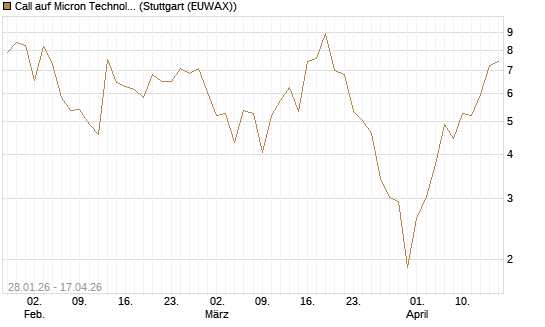 Call auf Micron Technology [BNP Paribas Emissions- und Handelsges.] Chart
