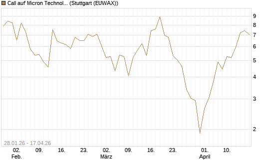 Call auf Micron Technology [BNP Paribas Emissions- und Handelsges.] Chart
