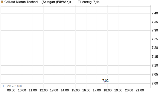 Call auf Micron Technology [BNP Paribas Emissions- und Handelsges.] Chart