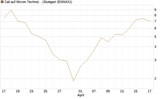 Call auf Micron Technology [BNP Paribas Emissions- und Handelsges.] Chart