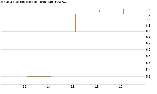 Call auf Micron Technology [BNP Paribas Emissions- und Handelsges.] Chart