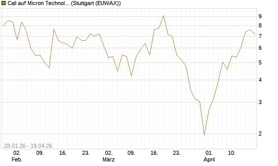 Call auf Micron Technology [BNP Paribas Emissions- und Handelsges.] Chart