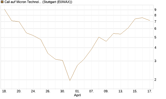 Call auf Micron Technology [BNP Paribas Emissions- und Handelsges.] Chart