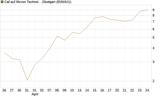 Call auf Micron Technology [BNP Paribas Emissions- und Handelsges.] Chart