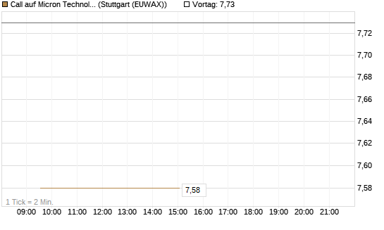 Call auf Micron Technology [BNP Paribas Emissions- und Handelsges.] Chart