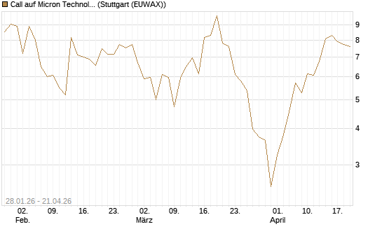 Call auf Micron Technology [BNP Paribas Emissions- und Handelsges.] Chart