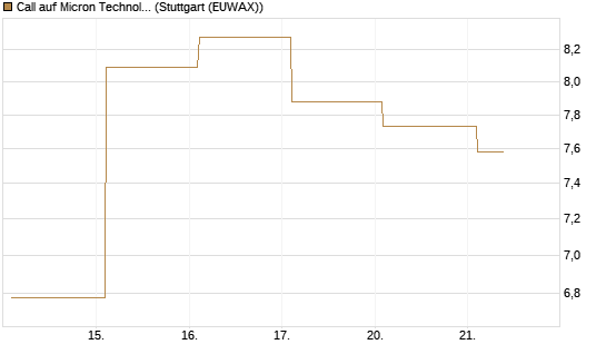 Call auf Micron Technology [BNP Paribas Emissions- und Handelsges.] Chart