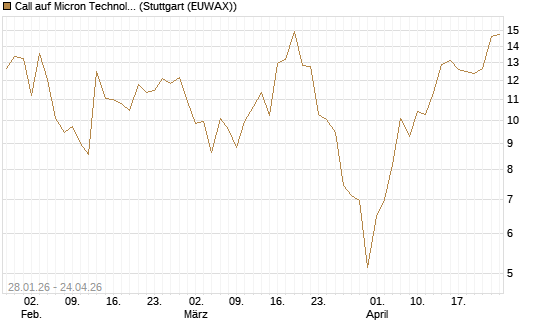 Call auf Micron Technology [BNP Paribas Emissions- und Handelsges.] Chart