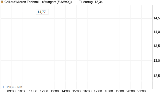 Call auf Micron Technology [BNP Paribas Emissions- und Handelsges.] Chart