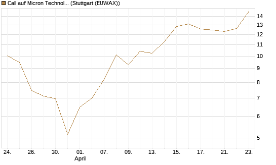 Call auf Micron Technology [BNP Paribas Emissions- und Handelsges.] Chart
