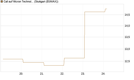 Call auf Micron Technology [BNP Paribas Emissions- und Handelsges.] Chart