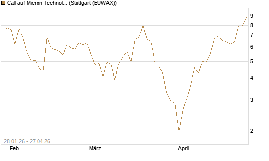 Call auf Micron Technology [BNP Paribas Emissions- und Handelsges.] Chart