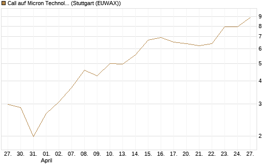 Call auf Micron Technology [BNP Paribas Emissions- und Handelsges.] Chart