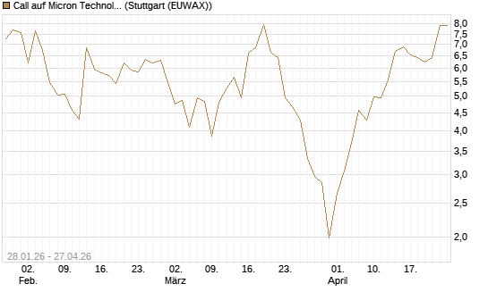 Call auf Micron Technology [BNP Paribas Emissions- und Handelsges.] Chart