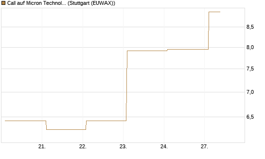 Call auf Micron Technology [BNP Paribas Emissions- und Handelsges.] Chart