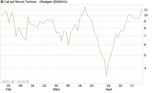 Call auf Micron Technology [BNP Paribas Emissions- und Handelsges.] Chart
