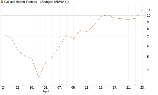 Call auf Micron Technology [BNP Paribas Emissions- und Handelsges.] Chart