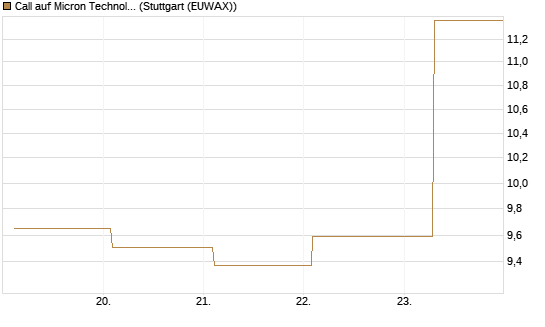 Call auf Micron Technology [BNP Paribas Emissions- und Handelsges.] Chart